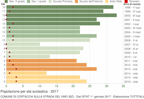 Grafico Popolazione in età scolastica - Cortaccia sulla strada del vino 2017