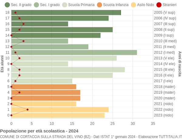 Grafico Popolazione in età scolastica - Cortaccia sulla strada del vino 2024