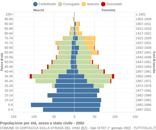 Grafico Popolazione per età, sesso e stato civile Comune di Cortaccia sulla strada del vino (BZ)