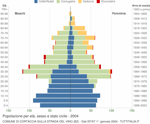 Grafico Popolazione per età, sesso e stato civile Comune di Cortaccia sulla strada del vino (BZ)