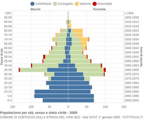 Grafico Popolazione per età, sesso e stato civile Comune di Cortaccia sulla strada del vino (BZ)