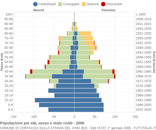 Grafico Popolazione per età, sesso e stato civile Comune di Cortaccia sulla strada del vino (BZ)