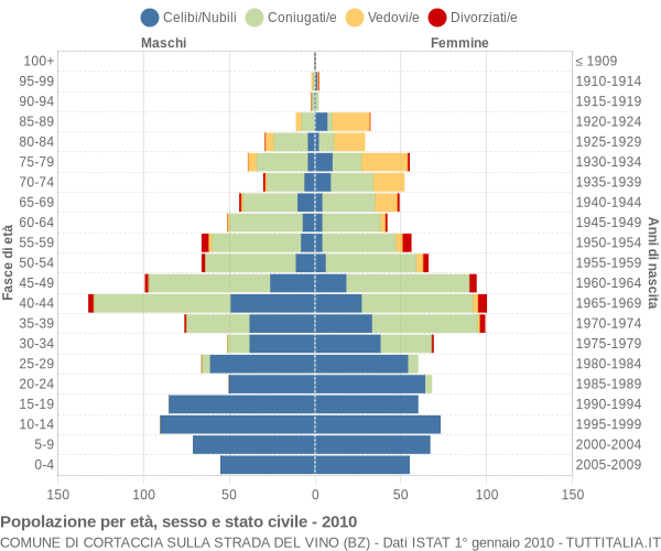 Grafico Popolazione per età, sesso e stato civile Comune di Cortaccia sulla strada del vino (BZ)