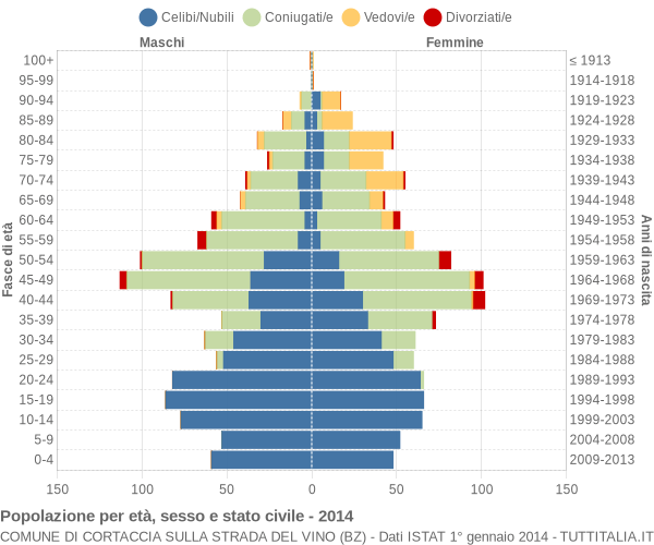 Grafico Popolazione per età, sesso e stato civile Comune di Cortaccia sulla strada del vino (BZ)