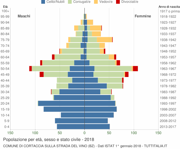 Grafico Popolazione per età, sesso e stato civile Comune di Cortaccia sulla strada del vino (BZ)