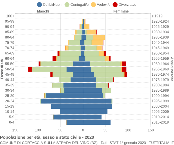 Grafico Popolazione per età, sesso e stato civile Comune di Cortaccia sulla strada del vino (BZ)