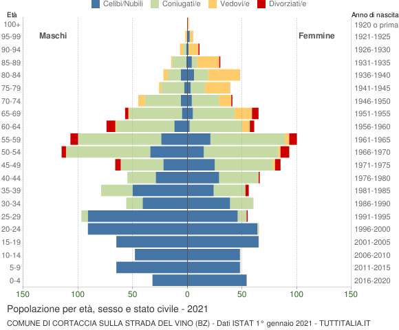 Grafico Popolazione per età, sesso e stato civile Comune di Cortaccia sulla strada del vino (BZ)
