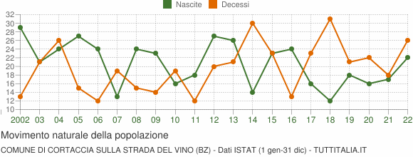 Grafico movimento naturale della popolazione Comune di Cortaccia sulla strada del vino (BZ)