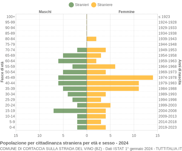 Grafico cittadini stranieri - Cortaccia sulla strada del vino 2024