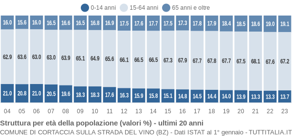 Grafico struttura della popolazione Comune di Cortaccia sulla strada del vino (BZ)