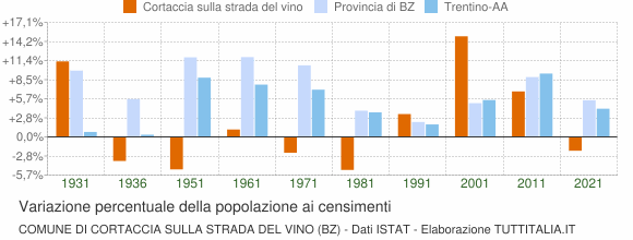 Grafico variazione percentuale della popolazione Comune di Cortaccia sulla strada del vino (BZ)