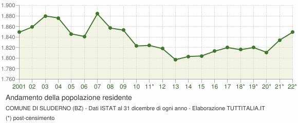 Andamento popolazione Comune di Sluderno (BZ)