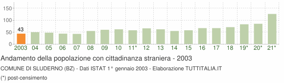 Grafico andamento popolazione stranieri Comune di Sluderno (BZ)