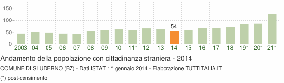 Grafico andamento popolazione stranieri Comune di Sluderno (BZ)
