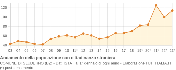 Andamento popolazione stranieri Comune di Sluderno (BZ)