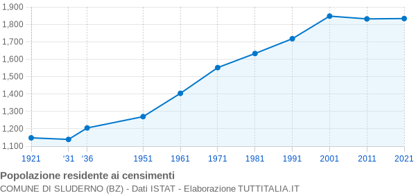 Grafico andamento storico popolazione Comune di Sluderno (BZ)