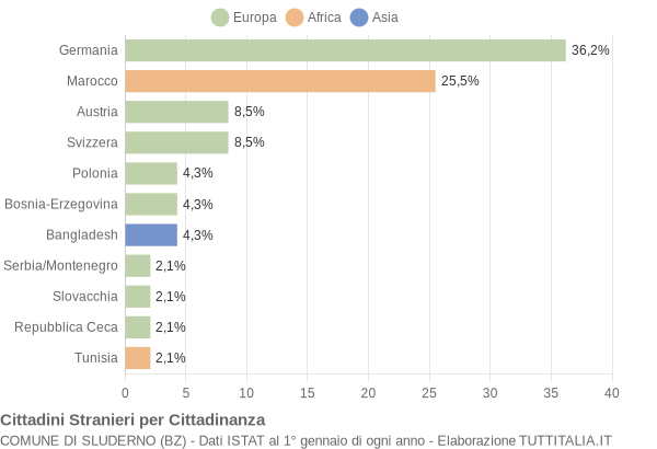 Grafico cittadinanza stranieri - Sluderno 2005