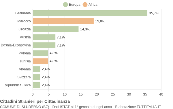 Grafico cittadinanza stranieri - Sluderno 2007