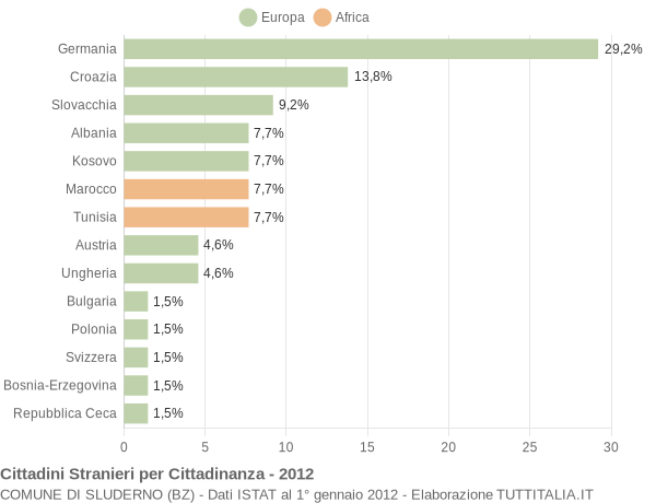 Grafico cittadinanza stranieri - Sluderno 2012