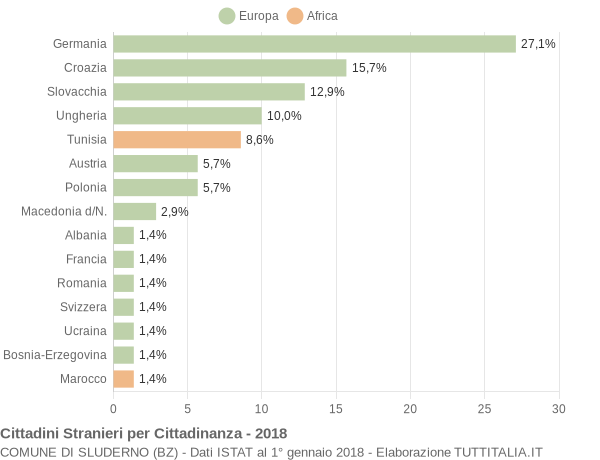 Grafico cittadinanza stranieri - Sluderno 2018