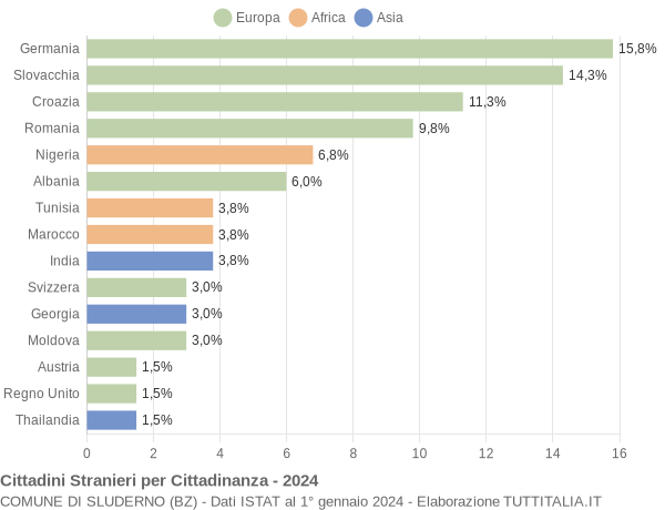 Grafico cittadinanza stranieri - Sluderno 2024