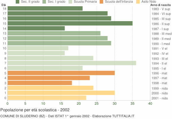 Grafico Popolazione in età scolastica - Sluderno 2002