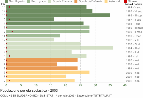 Grafico Popolazione in età scolastica - Sluderno 2003