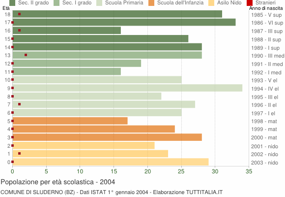 Grafico Popolazione in età scolastica - Sluderno 2004