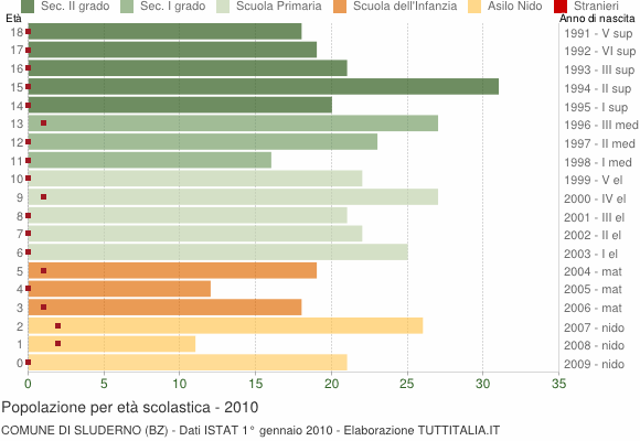 Grafico Popolazione in età scolastica - Sluderno 2010