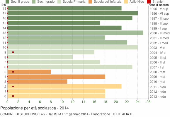Grafico Popolazione in età scolastica - Sluderno 2014