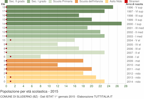 Grafico Popolazione in età scolastica - Sluderno 2015