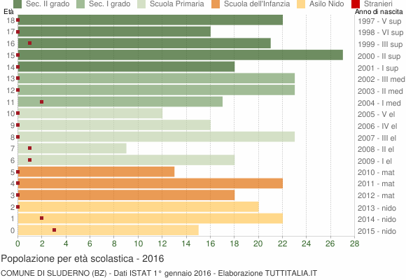 Grafico Popolazione in età scolastica - Sluderno 2016