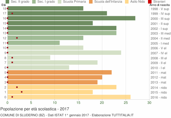 Grafico Popolazione in età scolastica - Sluderno 2017