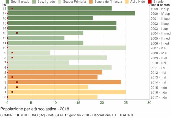 Grafico Popolazione in età scolastica - Sluderno 2018