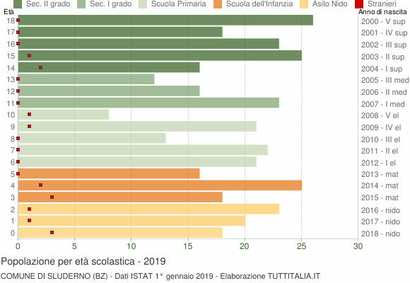 Grafico Popolazione in età scolastica - Sluderno 2019