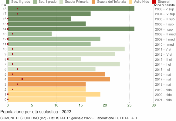 Grafico Popolazione in età scolastica - Sluderno 2022