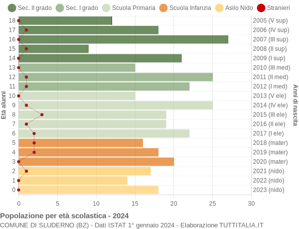 Grafico Popolazione in età scolastica - Sluderno 2024