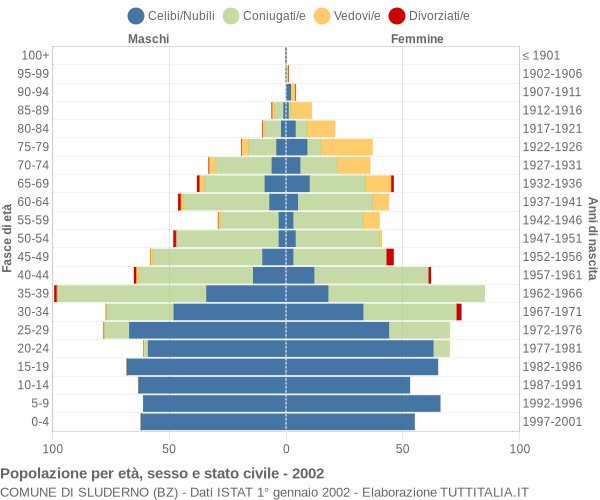 Grafico Popolazione per età, sesso e stato civile Comune di Sluderno (BZ)