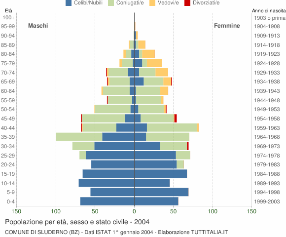 Grafico Popolazione per età, sesso e stato civile Comune di Sluderno (BZ)