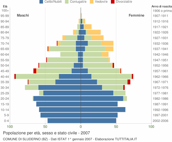 Grafico Popolazione per età, sesso e stato civile Comune di Sluderno (BZ)