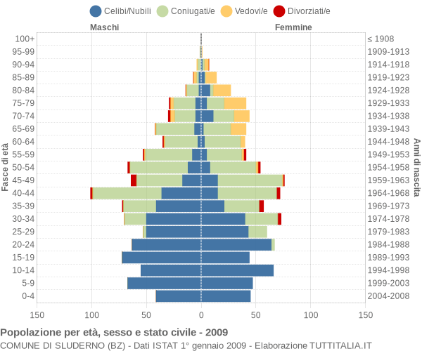 Grafico Popolazione per età, sesso e stato civile Comune di Sluderno (BZ)