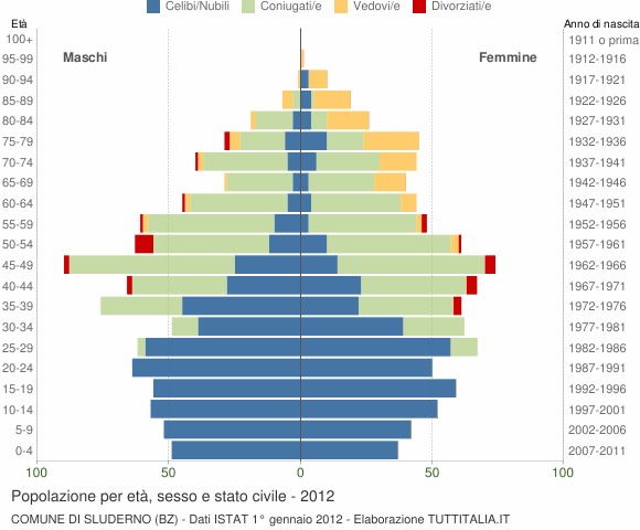 Grafico Popolazione per età, sesso e stato civile Comune di Sluderno (BZ)