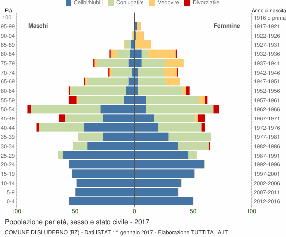 Grafico Popolazione per età, sesso e stato civile Comune di Sluderno (BZ)