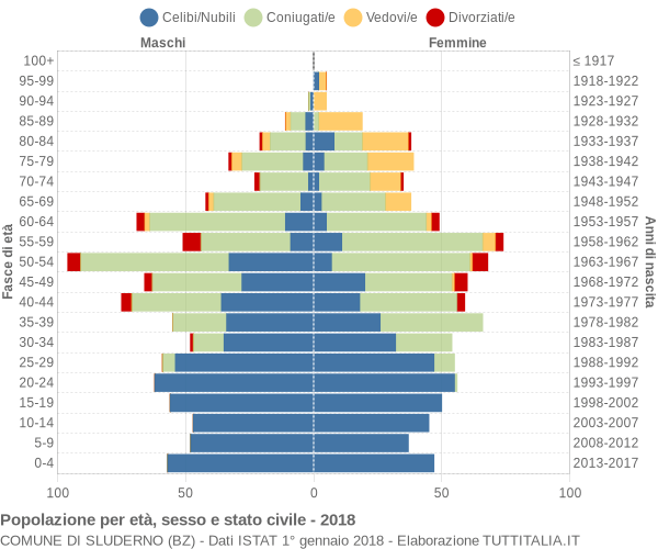 Grafico Popolazione per età, sesso e stato civile Comune di Sluderno (BZ)