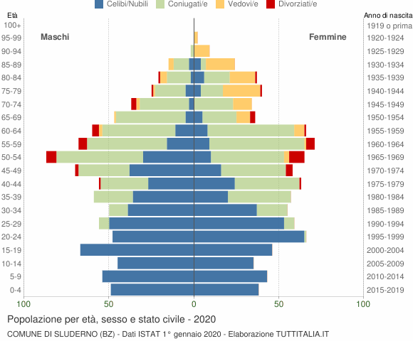 Grafico Popolazione per età, sesso e stato civile Comune di Sluderno (BZ)