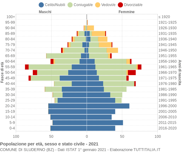 Grafico Popolazione per età, sesso e stato civile Comune di Sluderno (BZ)