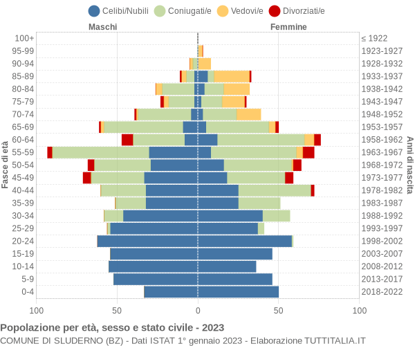 Grafico Popolazione per età, sesso e stato civile Comune di Sluderno (BZ)