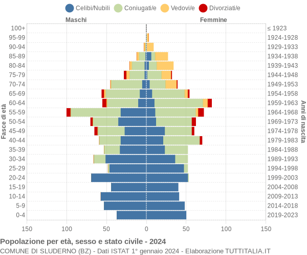 Grafico Popolazione per età, sesso e stato civile Comune di Sluderno (BZ)