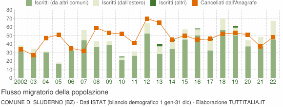 Flussi migratori della popolazione Comune di Sluderno (BZ)