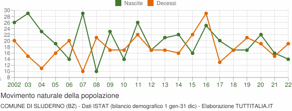 Grafico movimento naturale della popolazione Comune di Sluderno (BZ)